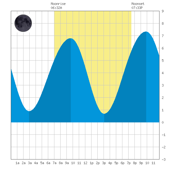 Yonges Island tide chart for Thursday, September 14, 2023