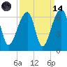 Yonges Island tide chart for Thursday, September 14, 2023