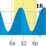Yonges Island tide chart for Saturday, September 16, 2023