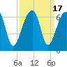 Yonges Island tide chart for Sunday, September 17, 2023