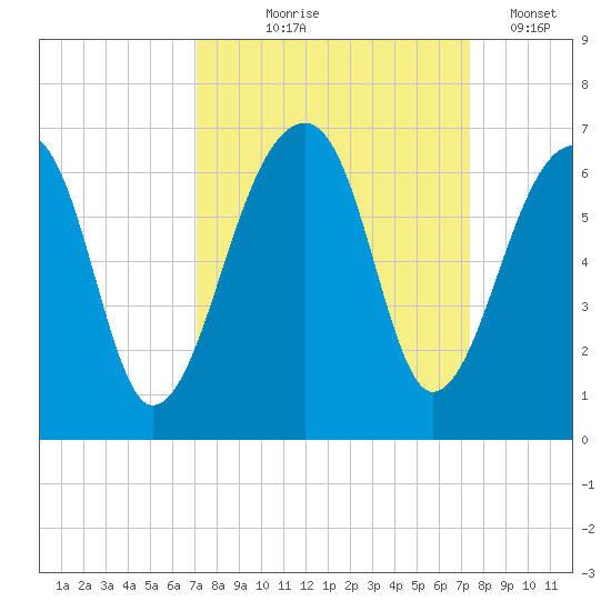 Yonges Island tide chart for Monday, September 18, 2023