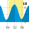 Yonges Island tide chart for Monday, September 18, 2023