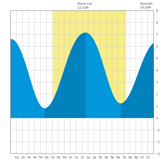 Yonges Island tide chart for Tuesday, September 19, 2023