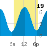 Yonges Island tide chart for Tuesday, September 19, 2023