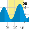 Yonges Island tide chart for Saturday, September 23, 2023