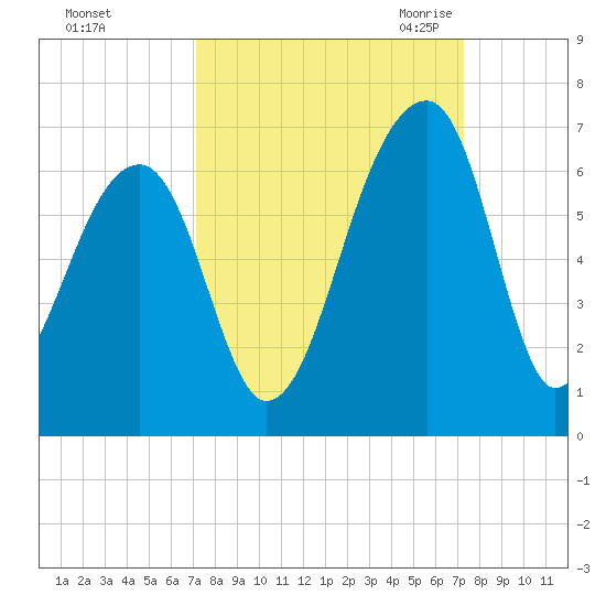 Yonges Island tide chart for Sunday, September 24, 2023