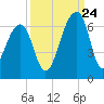 Yonges Island tide chart for Sunday, September 24, 2023