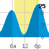 Yonges Island tide chart for Monday, September 25, 2023