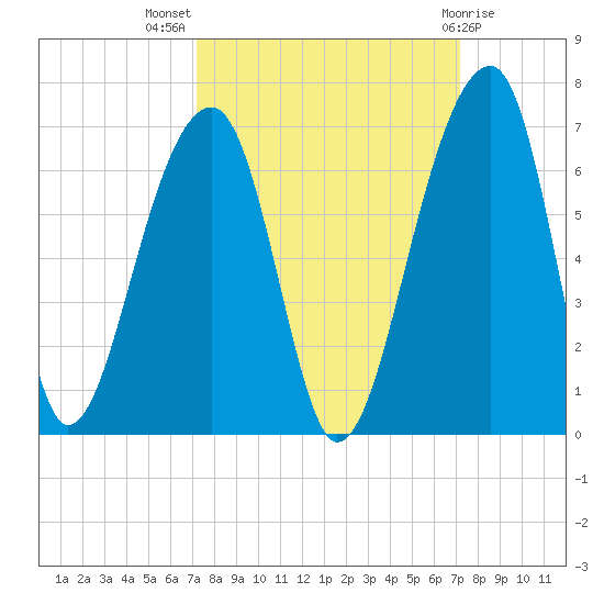 Yonges Island tide chart for Wednesday, September 27, 2023