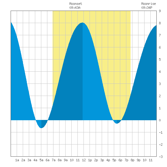 Yonges Island tide chart for Saturday, September 2, 2023