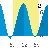 Yonges Island tide chart for Saturday, September 2, 2023