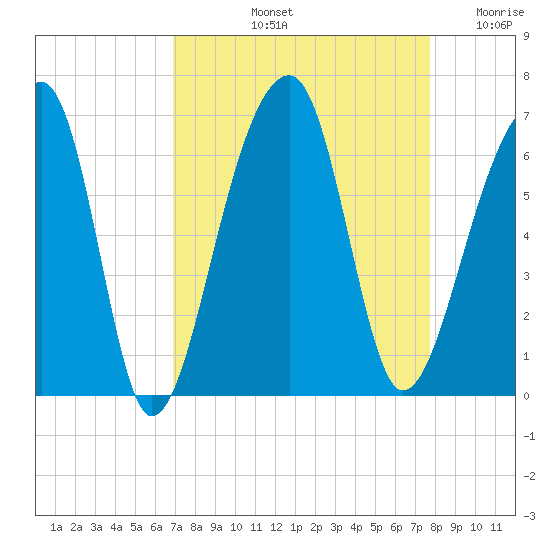 Yonges Island tide chart for Sunday, September 3, 2023