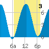 Yonges Island tide chart for Sunday, September 3, 2023