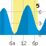 Yonges Island tide chart for Tuesday, September 5, 2023