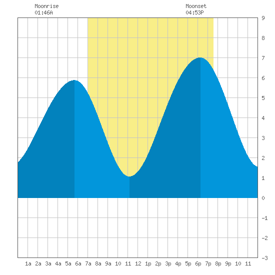Yonges Island tide chart for Saturday, September 9, 2023