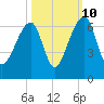 Yonges Island tide chart for Tuesday, October 10, 2023