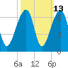 Yonges Island tide chart for Friday, October 13, 2023
