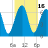 Yonges Island tide chart for Monday, October 16, 2023