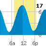 Yonges Island tide chart for Tuesday, October 17, 2023
