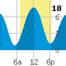 Yonges Island tide chart for Wednesday, October 18, 2023