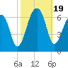Yonges Island tide chart for Thursday, October 19, 2023