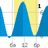 Yonges Island tide chart for Sunday, October 1, 2023