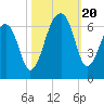 Yonges Island tide chart for Friday, October 20, 2023