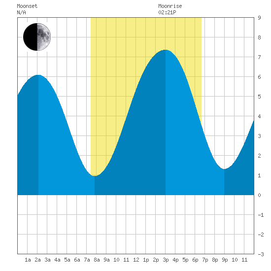 Yonges Island tide chart for Saturday, October 21, 2023