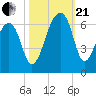Yonges Island tide chart for Saturday, October 21, 2023
