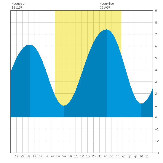 Yonges Island tide chart for Sunday, October 22, 2023