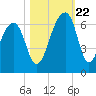 Yonges Island tide chart for Sunday, October 22, 2023
