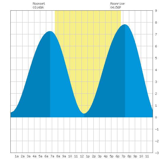 Yonges Island tide chart for Wednesday, October 25, 2023