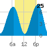Yonges Island tide chart for Wednesday, October 25, 2023