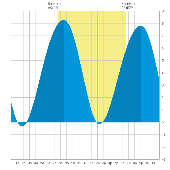 Yonges Island tide chart for Friday, October 27, 2023