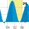 Yonges Island tide chart for Sunday, October 29, 2023