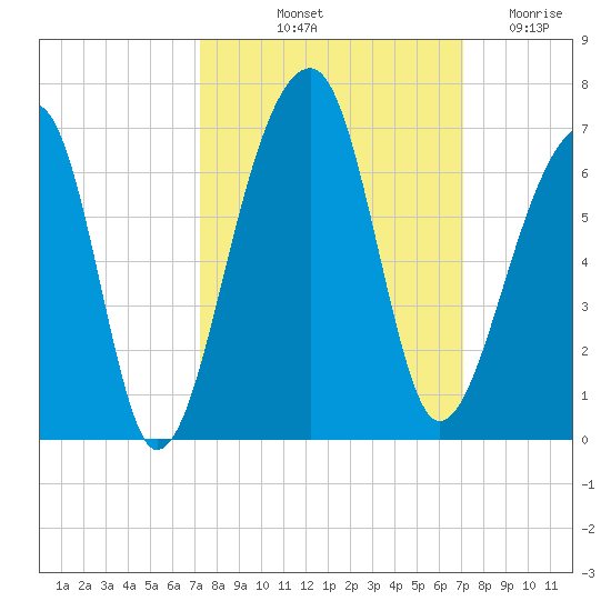 Yonges Island tide chart for Monday, October 2, 2023