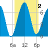 Yonges Island tide chart for Monday, October 2, 2023