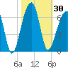 Yonges Island tide chart for Monday, October 30, 2023