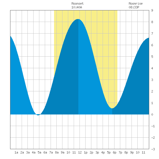 Yonges Island tide chart for Tuesday, October 31, 2023