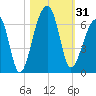 Yonges Island tide chart for Tuesday, October 31, 2023