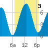 Yonges Island tide chart for Tuesday, October 3, 2023