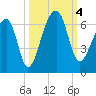 Yonges Island tide chart for Wednesday, October 4, 2023
