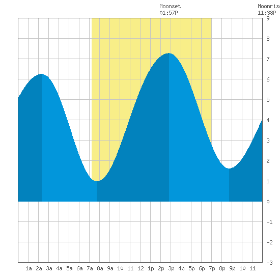 Yonges Island tide chart for Thursday, October 5, 2023
