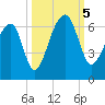 Yonges Island tide chart for Thursday, October 5, 2023