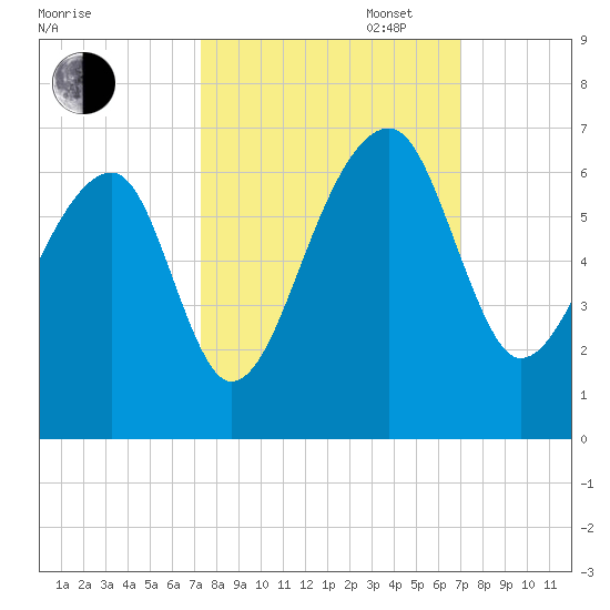 Yonges Island tide chart for Friday, October 6, 2023