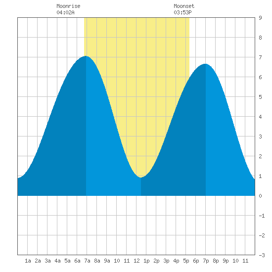 Yonges Island tide chart for Friday, November 10, 2023