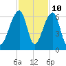 Yonges Island tide chart for Friday, November 10, 2023