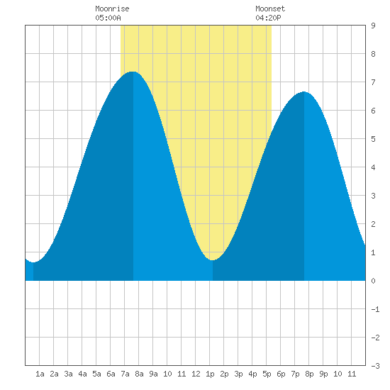 Yonges Island tide chart for Saturday, November 11, 2023