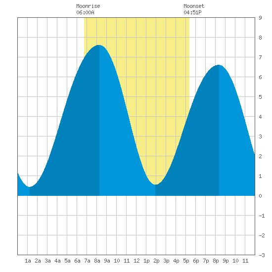 Yonges Island tide chart for Sunday, November 12, 2023