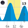 Yonges Island tide chart for Monday, November 13, 2023